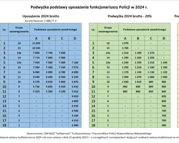 Tabela przedstawia zarobki w policji: podstawę uposażenia w 2023 i 2024 roku, a także podwyżki.