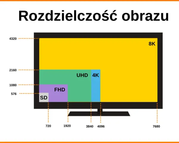 Porównanie rozdzielczości: SD, FHD, UHD 4K i 8K. Obraz pokazuje, jaka rozdzielczość to 4K (3840x2160) w porównaniu do innych.