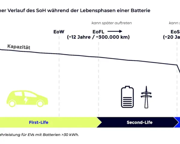 Graph shows EV battery capacity over time, indicating it can last 10 years or more, with potential for second life and recycling.