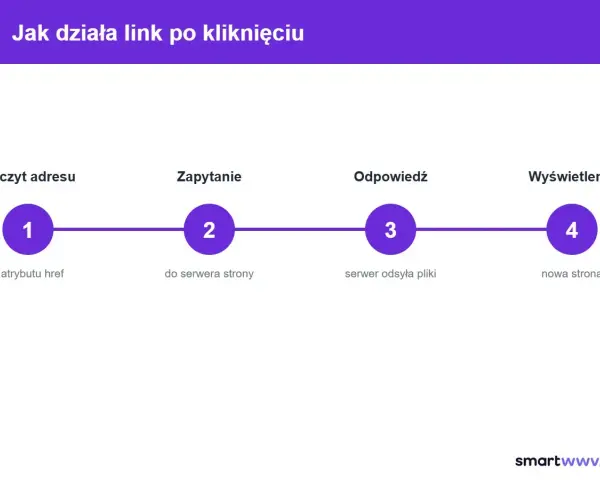Schemat działania linku HTML: odczyt adresu z atrybutu href, zapytanie do serwera, odpowiedź serwera, wyświetlenie nowej strony.