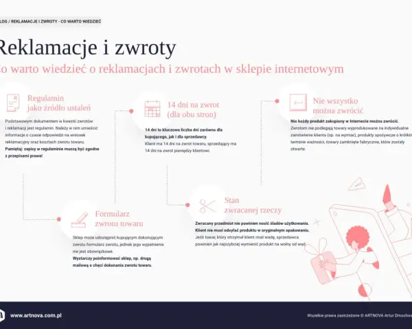 Reklamacje i zwroty w sklepie internetowym: regulamin, 14 dni na zwrot, co można zwrócić, formularz zwrotu, stan zwracanej rzeczy. Dowiedz się, ile trwa rękojmia.