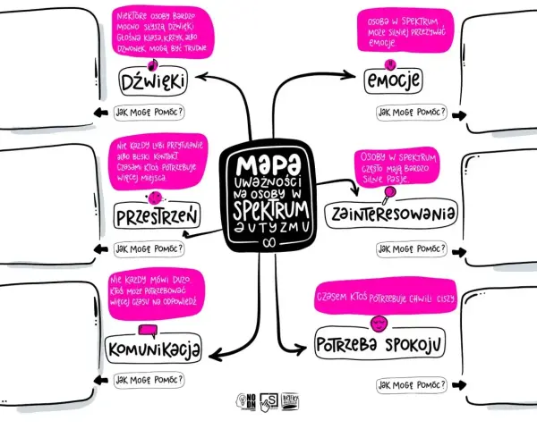 Mapa uwag na osoby w spektrum autyzmu: dźwięki, emocje, przestrzeń, zainteresowania, komunikacja, potrzeba spokoju. Fiksacje autyzm.