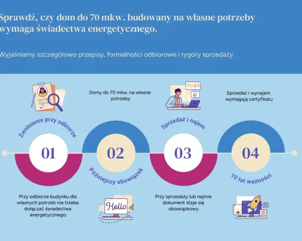 Infografika wyjaśnia, kiedy dom do 70 mkw. wymaga świadectwa energetycznego. Omówiono zwolnienia przy odbiorze, późniejszy obowiązek oraz wymogi przy sprzedaży i najmie.