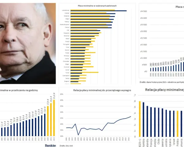 Portret polityka obok wykresów płacy minimalnej w Polsce i Europie. Analiza pokazuje, ile procent wynagrodzenia na alimenty może pochłonąć.