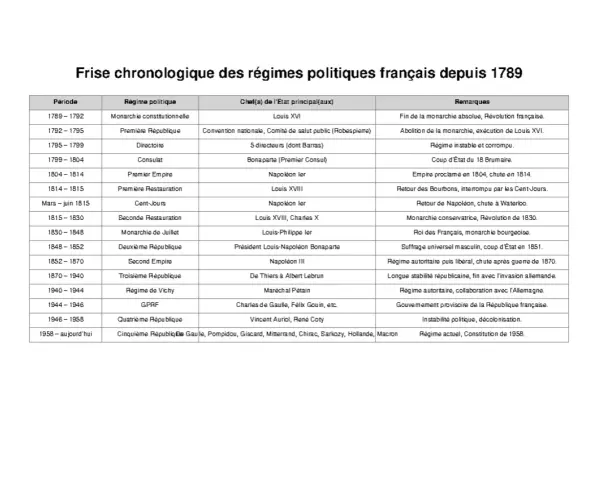 Tableau chronologique des régimes politiques français depuis 1789, incluant les dates, régimes, chefs d'État et remarques. L'ordre des présidents français est visible dans la colonne "Chef(s) de l'État".