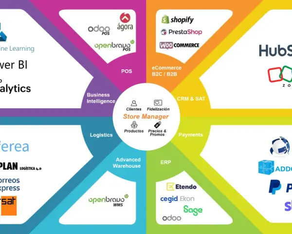 Diagrama de soluciones para retail: ERP, POS, eCommerce, logística, pagos y más.