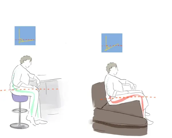 Zwei Sitzpositionen: aufrecht auf einem Hocker mit geradem Rücken und entspannt im Sessel, wo die ausstrahlung isg gelenk durch rote Markierungen hervorgehoben wird.