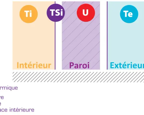 Schéma expliquant le calcul du coefficient U (transfert thermique) pour l'isolation. Il montre les températures intérieure (Ti, TSi) et extérieure (Te).
