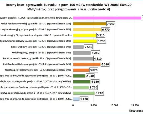 Wykres porównuje roczny koszt ogrzewania budynku 100 m2 różnymi systemami. Kocioł kondensacyjny olejowy, z ceną 7940 zł, jest droższy od gazowego.