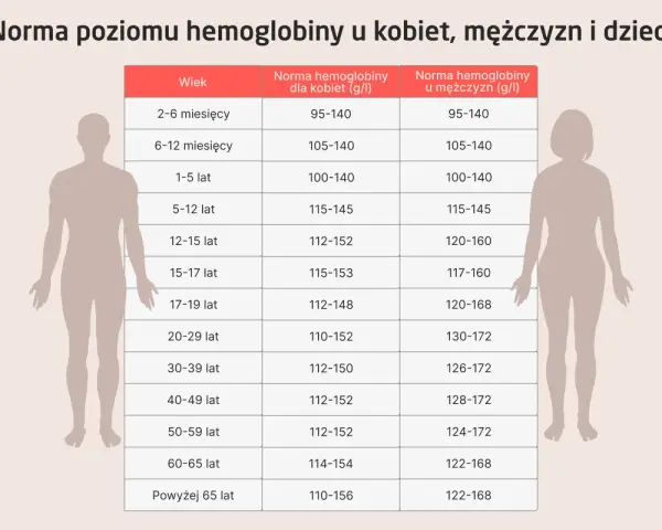 Tabela z normami hemoglobiny dla kobiet, mężczyzn i dzieci według wieku, z sylwetkami postaci.