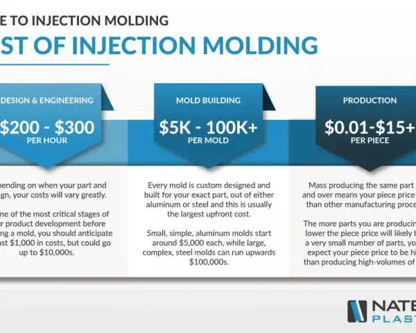 Guide to injection molding costs: Design & Engineering ($200-$300/hr), Mold Building ($5K-$100K+/mold), and Production ($0.01-$15+/piece).