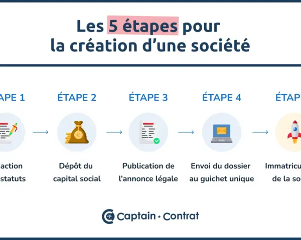 Je suis en CDI et je veux créer mon entreprise. Ce schéma illustre les 5 étapes clés : rédaction des statuts, dépôt du capital, publication légale, envoi du dossier et immatriculation.