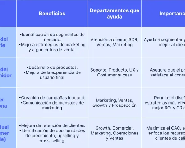 Tabla comparativa de perfiles de cliente, consumidor, buyer persona e ICP. Detalla beneficios, departamentos de ayuda e importancia para la segmentación de clientes.
