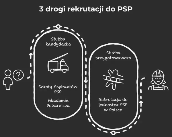 Dowiedz się, jak zostać strażakiem! Schemat pokazuje 3 drogi rekrutacji do PSP: służba kandydacka (Szkoły Aspirantów PSP, Akademia Pożarnicza) i służba przygotowawcza (rekrutacja do jednostek PSP).
