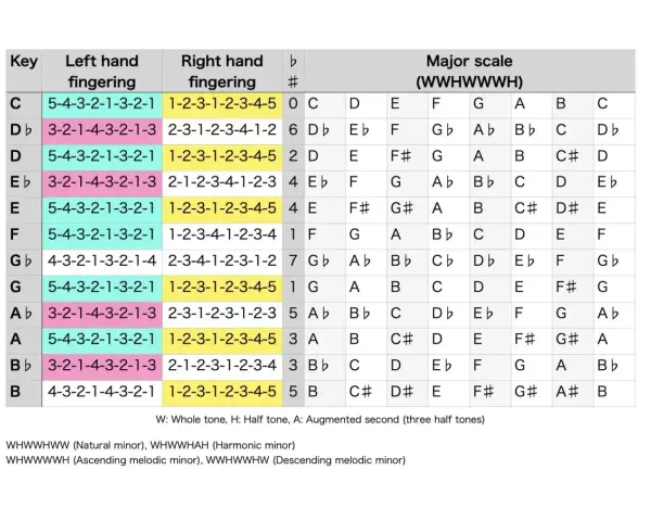 Tabela z palcowaniem lewej i prawej ręki dla różnych tonacji, pokazująca budowę skal i akordów, w tym **minor chords**.