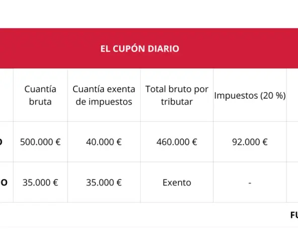Tabla de premios del Cupón Diario. Muestra premios exentos IRPF y su desglose, como el Primer Premio con 40.000€ exentos.