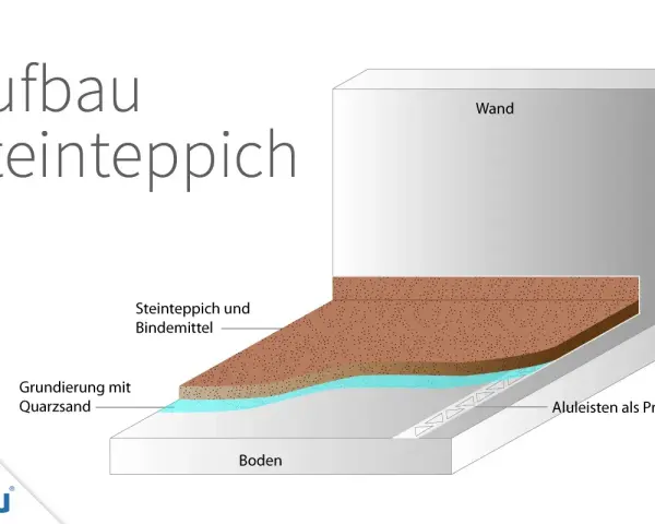 Aufbau eines Steinteppichs: Grundierung mit Quarzsand, Steinteppich und Bindemittel, Aluleisten als Profil.