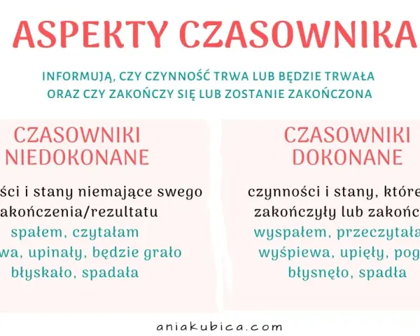 Aspekty czasownika: niedokonane (trwają) i dokonane (zakończone). Przykłady: spałem, czytałam, śpiewa, upinały, będzie grało, błyskało, spadała vs. wyspałem, przeczytałam, wyśpiewa, upięły, pogra, błysnęło, spadła.