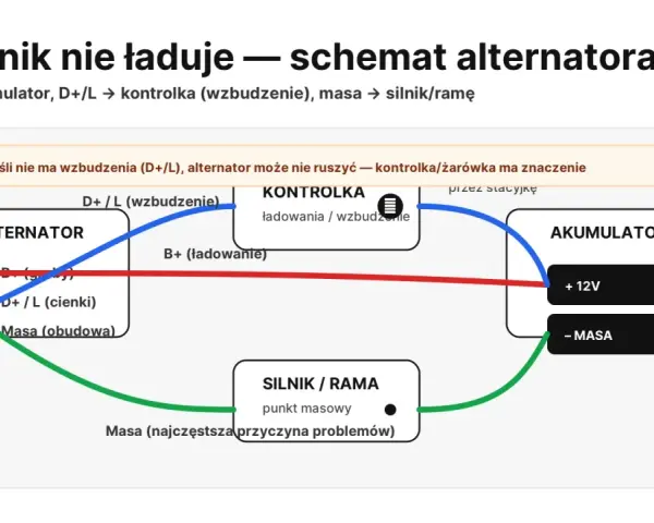 Schemat alternatora ciągnika. Objawy braku ładowania mogą wynikać z problemów z masą lub wzbudzeniem.