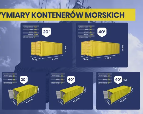 Porównanie różnych rodzajów kontenerów morskich: 20', 40' i 40' HC, z ich wymiarami i ładownością.