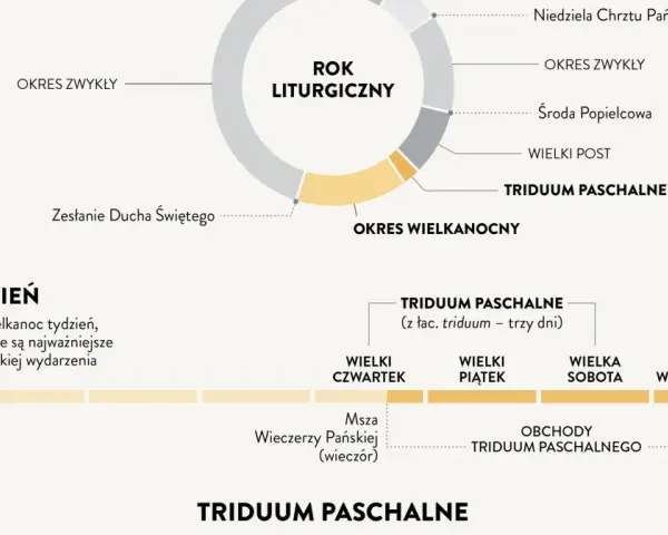 Schemat roku liturgicznego: od Niedzieli Chrztu Pańskiego, przez okres zwykły, Środę Popielcową, Wielki Post, aż do Triduum Paschalnego.