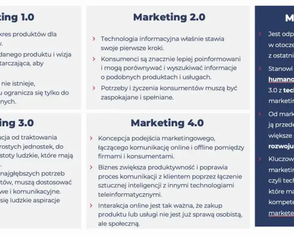 Grafika przedstawia schemat ewolucji marketingu od 1.0 do 5.0.