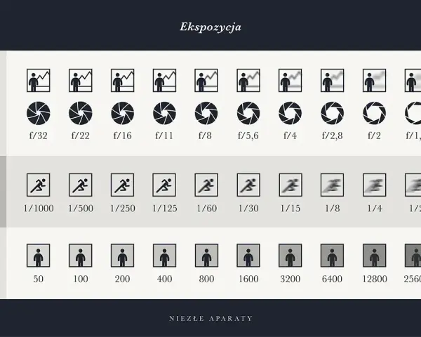 Tabela ekspozycji: przysłona, czas naświetlania i ISO. Pokazuje, jak te parametry wpływają na zdjęcie.