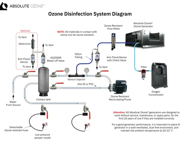 Diagrama de sistema de desinfección con ozono. El ozono mata las chinches al desinfectar el agua y el aire.