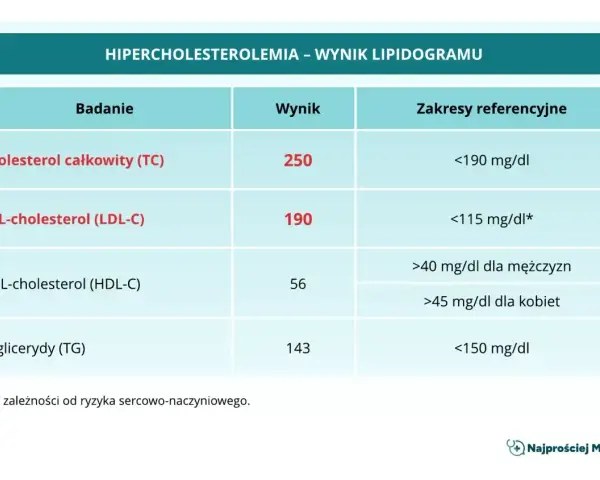 Wynik lipidogramu: cholesterol całkowity 250, LDL-cholesterol 190, HDL-cholesterol 56, triglicerydy 143. Wartość LDL-cholesterol jest podwyższona.