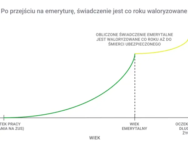 Wykres ilustruje przejście z renty na emeryturę: świadczenie rośnie od początku pracy, a po osiągnięciu wieku emerytalnego jest waloryzowane do śmierci.
