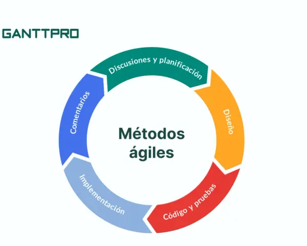 Diagrama circular que ilustra la metodología de un proyecto ágil: discusiones, diseño, código y pruebas, implementación y comentarios.