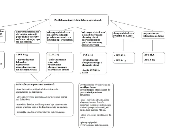 Schemat pokazuje, jakie dokumenty są potrzebne do zasiłku macierzyńskiego przy opiece nad chorym członkiem rodziny, ile płatne jest to świadczenie.