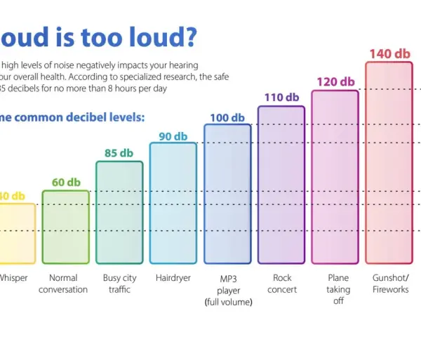 Graphique comparant les niveaux sonores, de 20 dB (feuilles) à 140 dB (coup de feu). Le bruit d'un sèche-cheveux est de 90 dB.