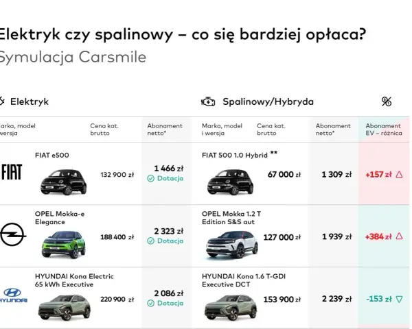 Porównanie cen samochodów elektrycznych i spalinowych. Symulacja Carsmile pokazuje, że elektryki mogą być tańsze w abonamencie.