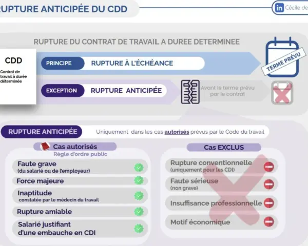 Schéma expliquant la rupture anticipée d'un CDD. Le principe est la rupture à l'échéance, l'exception est la rupture anticipée. Les cas autorisés sont listés, contrairement aux cas exclus.