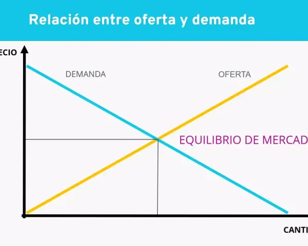 Gráfico de oferta y demanda. Las líneas se cruzan en el punto de equilibrio, mostrando el precio y cantidad de equilibrio.