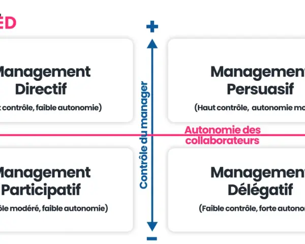 Matrice illustrant 4 styles de management : Directif, Persuasif, Participatif et Délégatif, basés sur le contrôle du manager et l'autonomie des collaborateurs.
