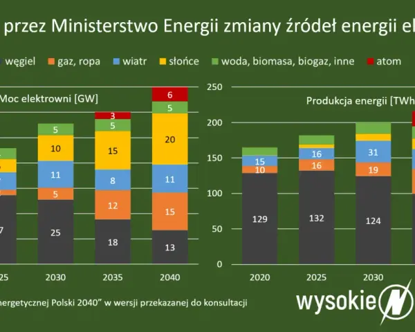 Światowa emisja CO2: Rekordy, liderzy i czy OZE nas uratuje?