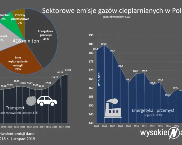 Mapy emisji CO2: Jak Polska wypada w Europie? Zobacz dane!