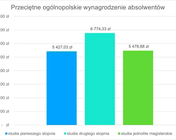 Wykres pokazuje, ile zarabia wykładowca na uczelni w zależności od ukończonych studiów: licencjackich (5427 zł), magisterskich (6774 zł) i jednolitych magisterskich (5478 zł).