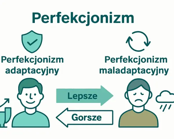 Nadmierny perfekcjonizm: adaptacyjny prowadzi do sukcesu (wykresy, uśmiech), maladaptacyjny do smutku (chmura, deszcz).