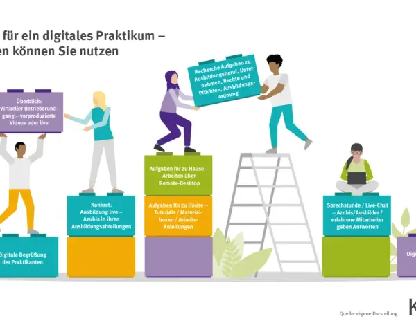 Digitale Bausteine für ein Praktikum: Virtueller Rundgang, Aufgaben für zu Hause, Sprechstunden und Feedback. So funktioniert ein Praktikum heute digital.