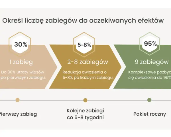 Schemat pokazuje, jak wygląda skóra po depilacji laserowej: po 1 zabiegu do 30% utraty włosów, po 2-8 zabiegach redukcja 5-8% po każdym, a po 9 zabiegach do 95% pozbycia się owłosienia.