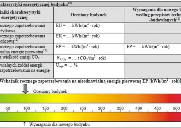 Jak obliczyć EP budynku kalkulator - łatwe kroki do oszczędności energii