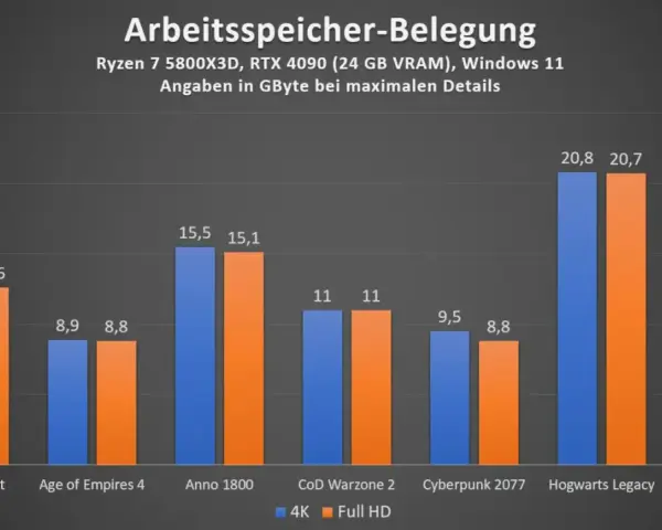 RAM-Auslastung in Spielen: 4K benötigt oft über 15 GB, Hogwarts Legacy fast 21 GB. Wie viel RAM braucht man? Mindestens 16 GB, besser 32 GB für maximale Details.