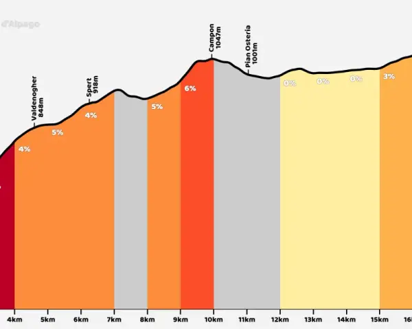 Profilo altimetrico del Passo Crosetta da Farra d'Alpago, con pendenze fino al 11% e punti di riferimento come Valdenogher e Campon.
