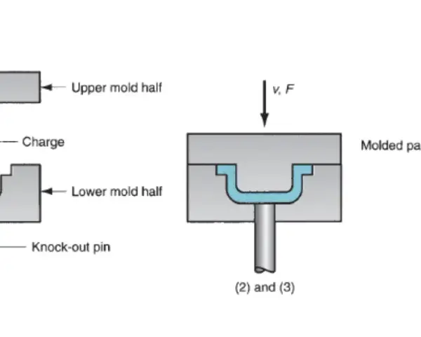 Diagram shows compression molding materials being shaped. A charge is placed in a cavity, then compressed by a punch and mold halves, forming a molded part.