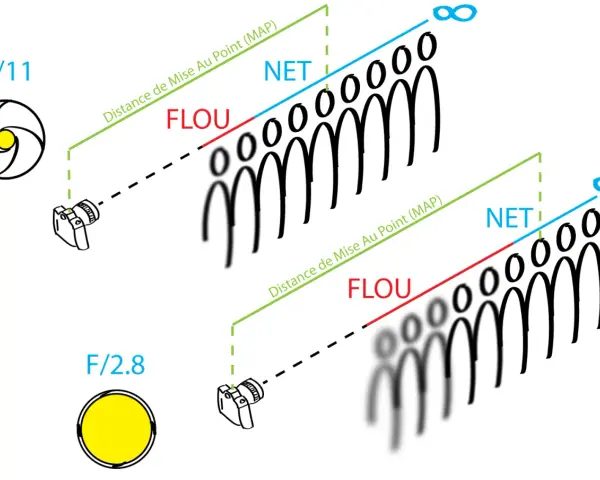 Illustration comparant deux ouvertures : F/11 avec une grande distance hyperfocale et une profondeur de champ étendue, et F/2.8 avec une distance hyperfocale plus courte et un flou d'arrière-plan marqué.