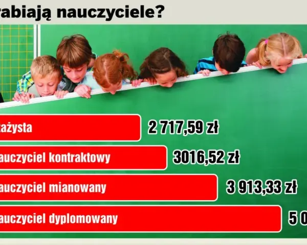 Nauczyciel kontraktowy zarobki to 3016,52 zł. Obrazek pokazuje zarobki nauczycieli: stażysty, kontraktowego, mianowanego i dyplomowanego.