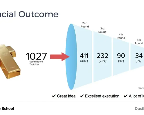 Visualizing the financial outcome for startup company stock options: 1027 seed-backed tech companies funnel down through funding rounds, with only 9 remaining by the 6th round.